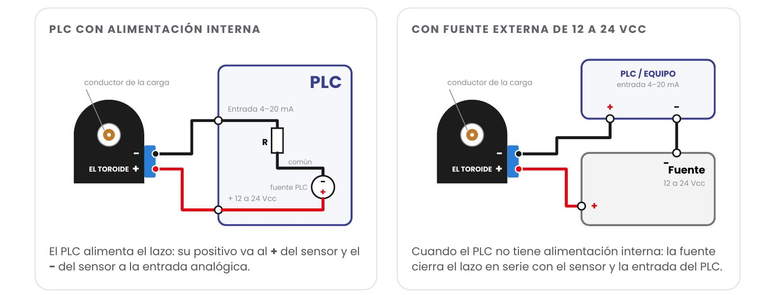Diagramas de conexión del sensor de corriente 4-20mA: PLC con alimentación interna y con fuente externa - El Toroide