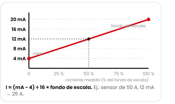 Gráfico de salida 4-20mA del sensor de corriente RSI - El Toroide