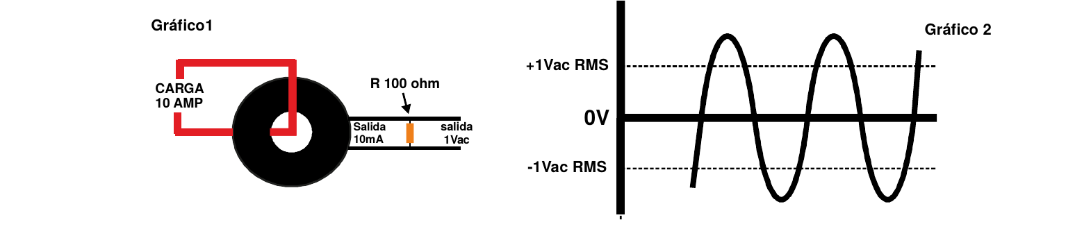 Gráfico de onda senoidal de salida del sensor RSR-1000 - El Toroide