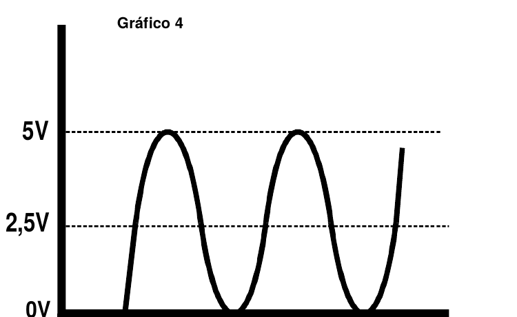 Gráfico de onda positiva montada sobre 2,5V - Sensor RSR-1000 El Toroide