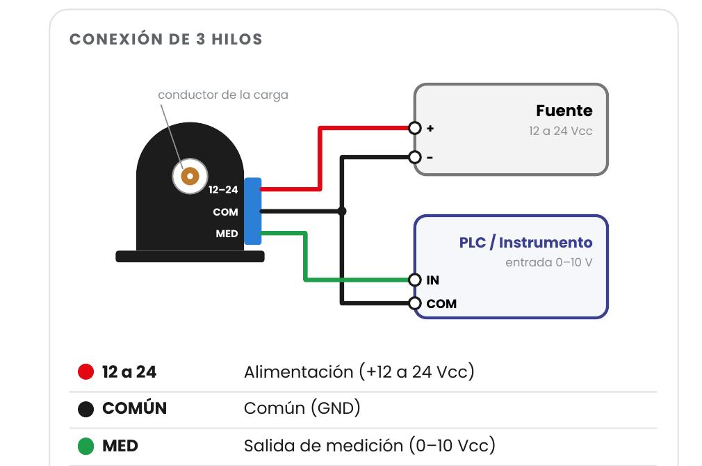 Diagrama de conexión de 3 hilos del sensor de corriente RSEC: alimentación, común y medición - El Toroide