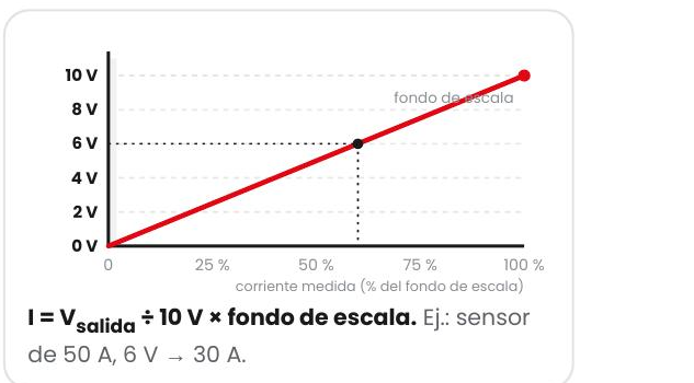 Gráfico de salida de tensión 0-10V del sensor de corriente RSEC - El Toroide